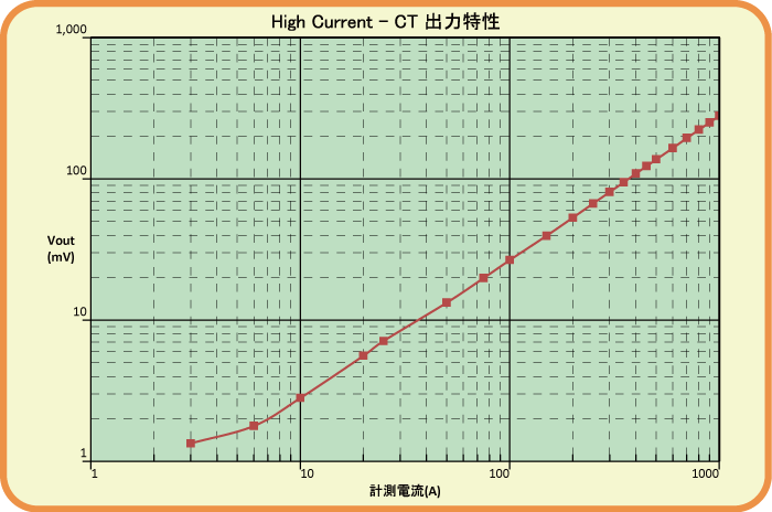 大電流用ＣＴ