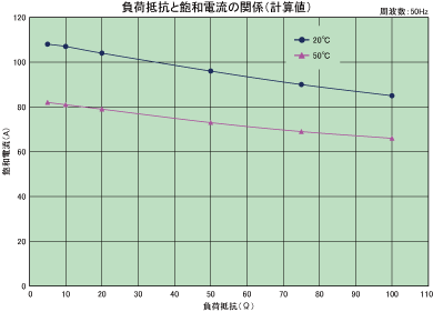 graph_load-resistance-saturation-current_sr-3700