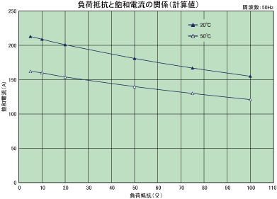 graph_load-resistance-saturation-current_sr-3800