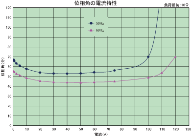 graph_phase_angle-current_sr-3700