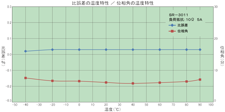 CT LEAD TYPE / ＨＥＭＳ・ＢＥＭＳ電力量計用 精密級ＣＴ