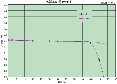graph_ratio_error-current_sr-3700
