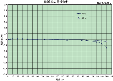 graph_ratio_error-current_sr-3800