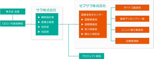 株主会 会長/CEO／代表取締役/サラ株式会社▶ 開発設計室/プロジェクト統括/セブサラ株式会社国際受発注センター/デバイス製造部,基板アッセンブリー部,ユニット組立製造部,品質管理部