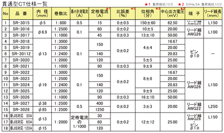 CT LEAD TYPE / ＨＥＭＳ・ＢＥＭＳ電力量計用 精密級ＣＴ